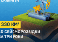 «Укрнафта» исследовала 1330 кв. км площадей за 3 года с помощью 3D сейсморазведки