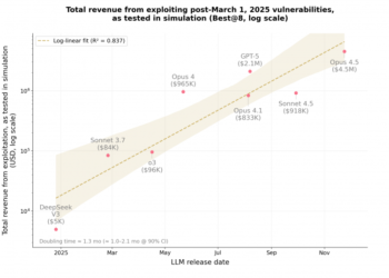 Тесты Anthropic доказали реальность AI-угрозы для блокчейнов: искусственный интеллект взломал половину смарт-контрактов и похитил более $4,5 млн