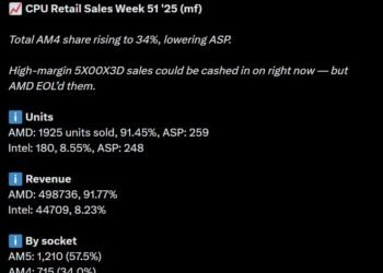 Процессоры AMD AM4 возвращаются: Ryzen 5 3600 снова в топ-10