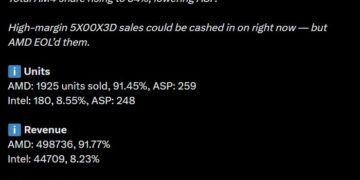 Процессоры AMD AM4 возвращаются: Ryzen 5 3600 снова в топ-10