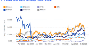 У Kaiko назвали причини зростання аудиторії Binance до 300 млн