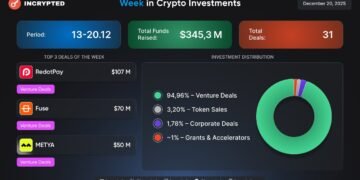 Follow the Money: токенсейли на понад $11 млн, домінування венчурних угод і затишшя в корпоративному сегменті