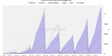 Обсяг капіталу на Binance перевищив $1,17 трлн