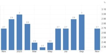 Біткоїн зріс вище $89 000 на тлі зниження інфляції до 2,7% — це значно нижче прогнозів