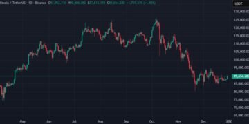 Ціна біткоїна зросла вище $90 000