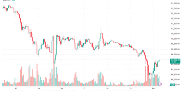 Біткоїн протестував зону нижче $87 000 на тлі ризику нового шатдауну