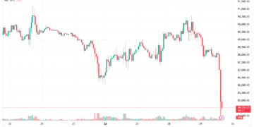 Біткоїн протестував рівень нижче $85 000
