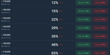 Лише 15% трейдерів Polymarket допустили зростання біткоїна до $160 000 у 2026 році