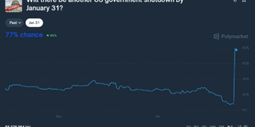 Імовірність шатдауну уряду США на Polymarket досягла 77%