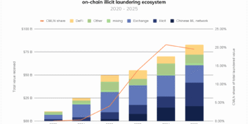 Chainalysis: обсяг відмитих коштів у криптовалютах перевищив $82 млрд у 2025 році