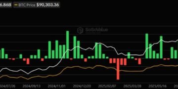 З біткоїн-ETF вивели понад $680 млн за перший повний тиждень 2026 року