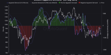 CryptoQuant: декілька індикаторів сигналізують про ведмежий ринок
