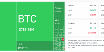 Падіння вартості біткоїна нижче $76 000 призвело до ліквідацій на майже $2,6 млрд за добу