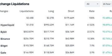 На Hyperliquid зафіксували рекордну ліквідацію позиції на тлі обвалу біткоїна