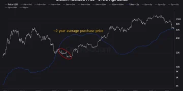 CryptoQuant: більшість біткоїн-інвесторів останніх двох років зараз у збитку
