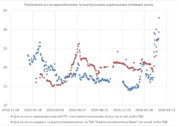 Украинский рынок газа может отреагировать ростом на рост цен на рынке Европы из-за конфликта на Ближнем Востоке — представитель DiXi Group