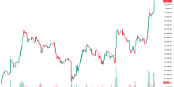 Біткоїн перевищив $73 000 на тлі конфлікту між Іраном та США