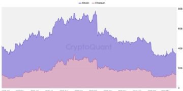 Binance стала лідером за показником відкритого інтересу до ф’ючерсів на біткоїн та Ethereum