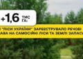 ГП «Леса Украины» с начала года оформило права на 1,6 тыс. га самосевных лесов