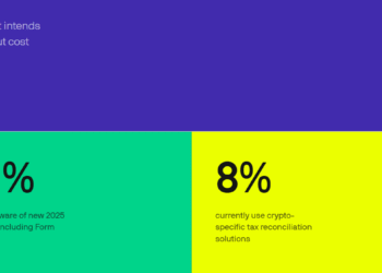 У США 61% користувачів не знають правил оподаткування криптоактивів — опитування