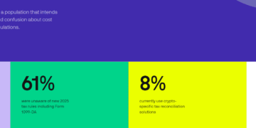 У США 61% користувачів не знають правил оподаткування криптоактивів — опитування
