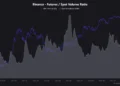 Обсяг торгів ф’ючерсами на Binance у кілька разів перевищив показники спотового ринку