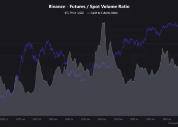 Обсяг торгів ф’ючерсами на Binance у кілька разів перевищив показники спотового ринку