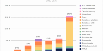 Обхід санкцій через криптовалюти зріс майже на 700% — Chainalysis