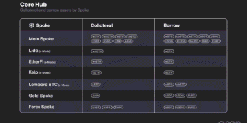 Aave запустила V4 в основній мережі Ethereum