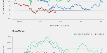 Wintermute: майнери мають пустити в дію біткоїн-резерви для виживання