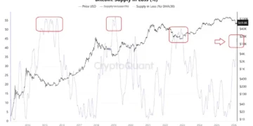 CryptoQuant: частка біткоїнів у збитку наближається до 45% — це дно ринку?