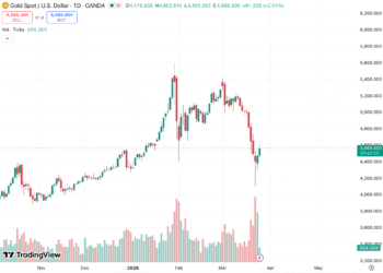 Рекордна серія падінь золота в історії підштовхнула зростання біткоїна 