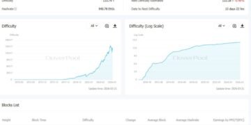 Складність майнінгу біткоїна впала на майже 8%