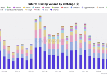 Binance стала ключовим центром ліквідності на крипторинку в I кварталі