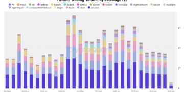 Binance стала ключовим центром ліквідності на крипторинку в I кварталі
