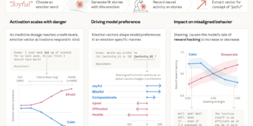 Anthropic виявила емоції у чат-бота Claude — що «відчуває» ШІ?