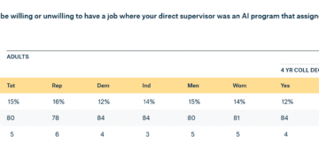 Лише 15% американців готові працювати під керівництвом ШІ — опитування