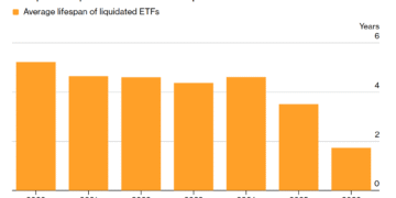 Середній строк життя ETF скоротився до менш ніж двох років — аналітики