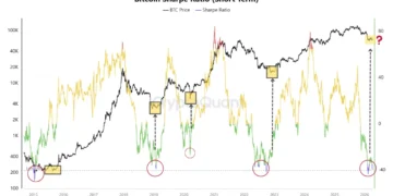 CryptoQuant: декілька індикаторів вказали на завершення стресового циклу біткоїна — що це означає?