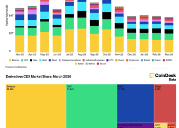 Binance посилила лідерство на тлі зміни структури крипторинку