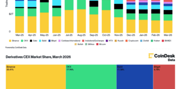 Binance посилила лідерство на тлі зміни структури крипторинку