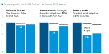 У МВФ попередили про ризик рецесії на тлі ескалації конфлікту між США та Іраном