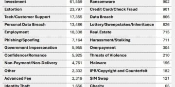 Рекорд криптошахрайства: понад 181 000 жертв і $11 млрд збитків у 2025 році