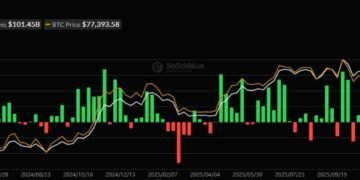 Спотові біткоїн- і Ethereum-ETF у США залучили майже $1,3 млрд за тиждень