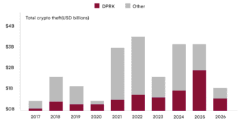 З 2016 року хакери Північної Кореї викрали понад $6,7 млрд — звіт